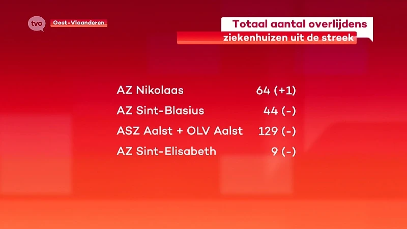 Coronavirus - 3 COVID-overlijdens gespreid over het hele weekend