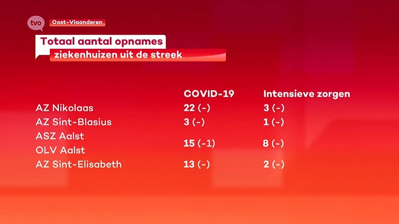 Coronavirus - Geen noemenswaardige veranderingen in de ziekenhuizen de afgelopen 24 uur