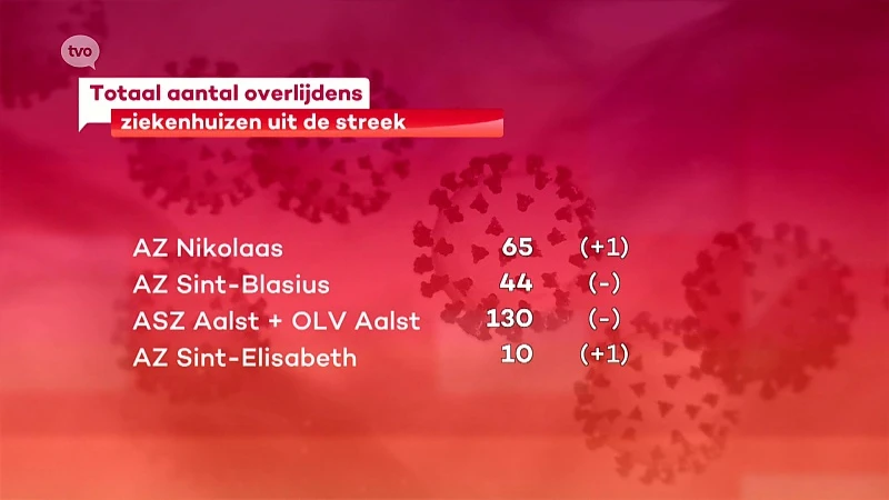 Coronavirus - Twee overlijdens tijdens de afgelopen 24 uur in onze regionale ziekenhuizen