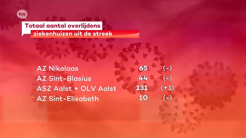 Coronavirus - 250 overlijdens door COVID-19 in de ziekenhuizen in de streek