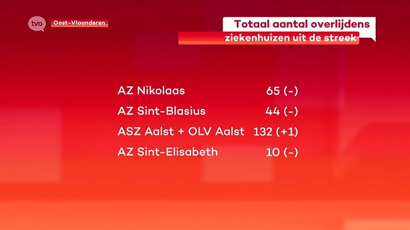 Coronavirus - Aalsterse ziekenhuizen melden 1 overlijden