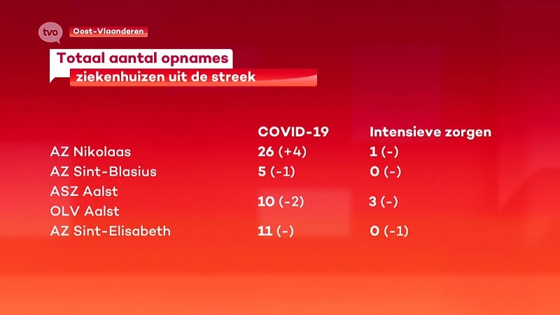 Coronavirus - Ook intensieve zorgen AZ Sint-Elisabeth loopt leeg