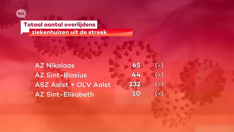 Coronavirus - Voor tweede dag op rij geen COVID-overlijdens in onze ziekenhuizen