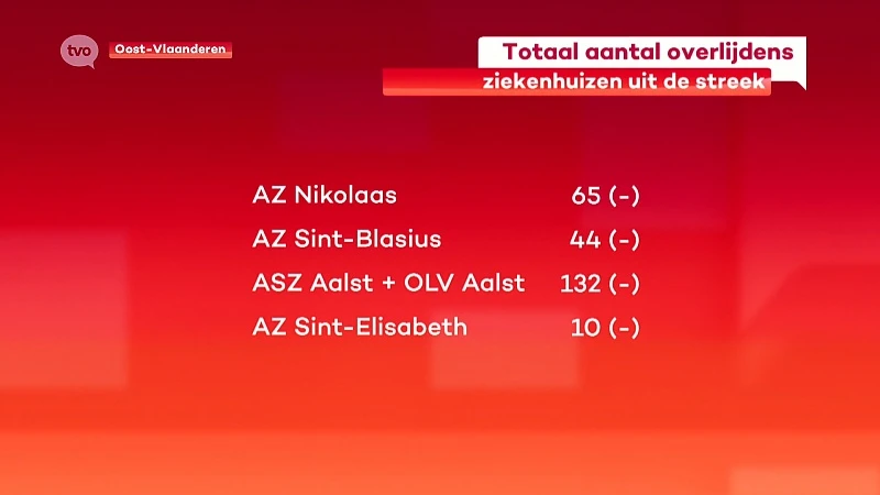 Coronavirus - Voor de vierde dag op rij geen overlijdens door COVID-19