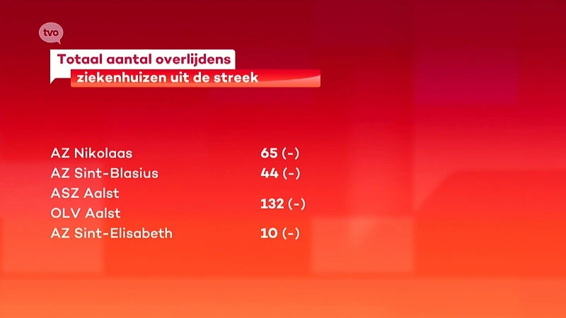 Coronavirus - Voor de vijfde dag op rij geen overlijdens door COVID-19