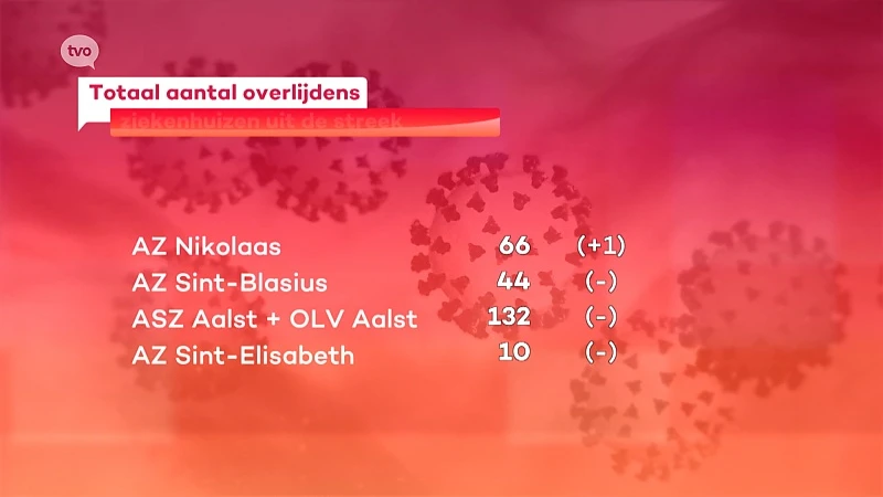 Coronavirus - Eerste overlijden in 6 dagen tijd in AZ Nikolaas