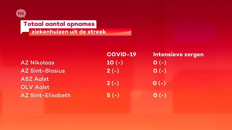 Coronavirus - Geen COVID-overlijdens de afgelopen 24 uur, situatie stabiel in de ziekenhuizen