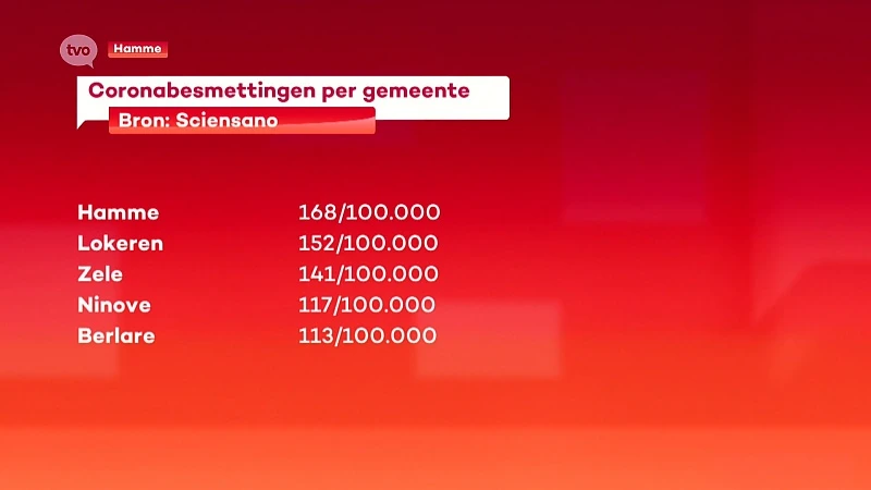 Hamme aan top van aantal coronabesmettingen in onze regio