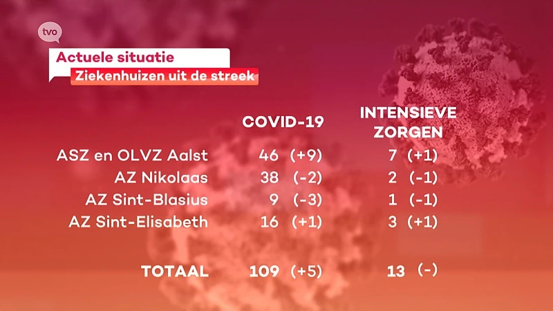 Totaal aantal opgenomen COVID-patiënten blijft toenemen in onze ziekenhuizen