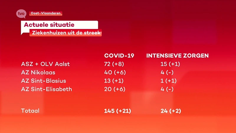4 mensen stierven aan COVID-19 in onze ziekenhuizen de voorbije 24 uur