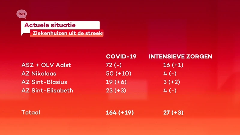 Totaal aantal COVID-19-patiënten stijgt in onze ziekenhuizen tot 164