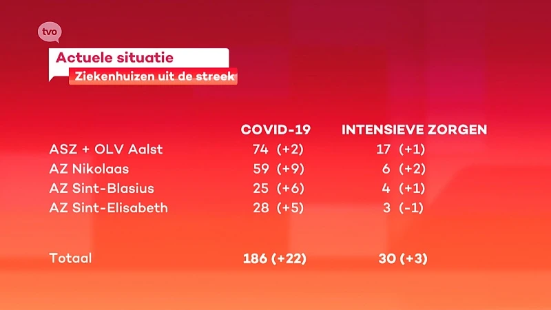 Totaal aantal COVID-19-patiënten stijgt in onze ziekenhuizen tot 186