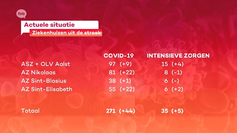 Totaal aantal COVID-opnames in één week tijd meer dan verdubbeld in onze ziekenhuizen