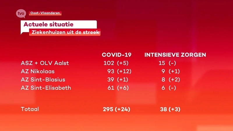 Bijna 300 coronapatiënten in de streekziekenhuizen, waarvan meer dan 100 in Aalst