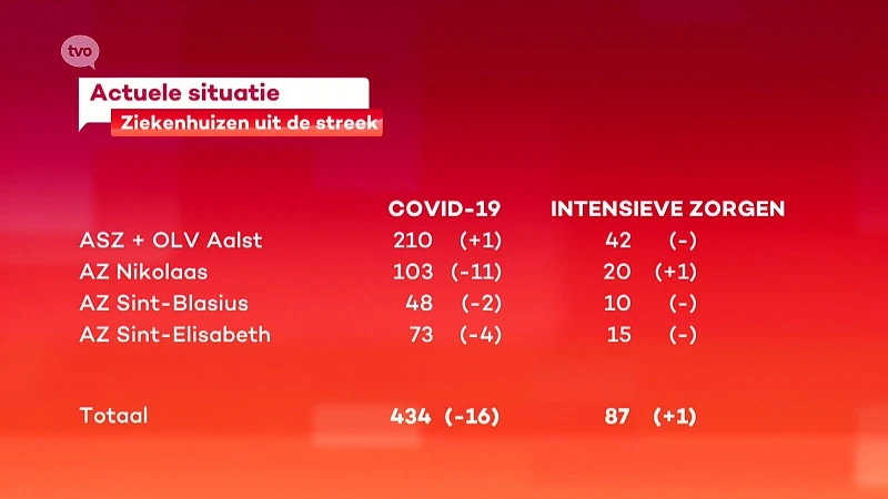 Aantal COVID-opnames blijft in totaliteit afnemen