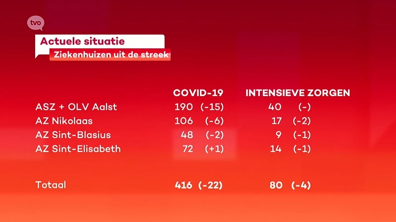 Totaal aantal coronapatiënten over alle streekziekenhuizen daalt tot 416