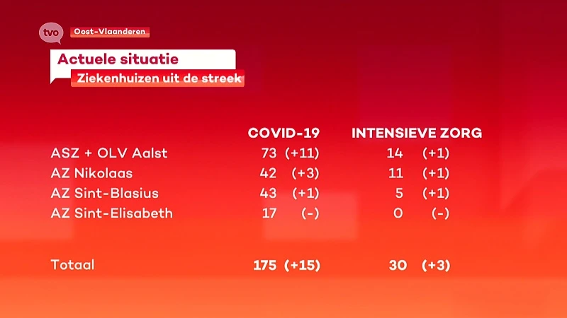Door uitbraak in ASZ schieten de coronacijfers weer de hoogte in