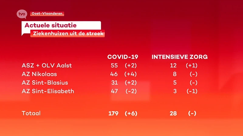 Lichte stijging te zien in de regionale COVID-cijfers