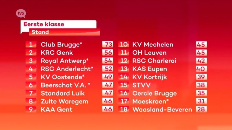 Waasland-Beveren niet weg van laatste plaats na verlies tegen Kortrijk