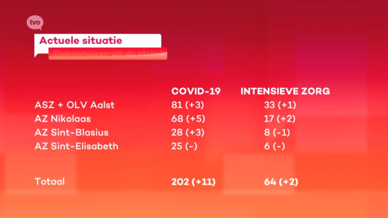 Coronavirus - Alle indicatoren momenteel in dalende lijn