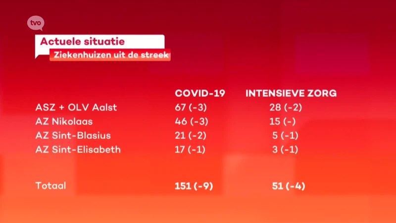 Opnieuw forse daling in opnames, nog 151 coronapatiënten in onze ziekenhuizen