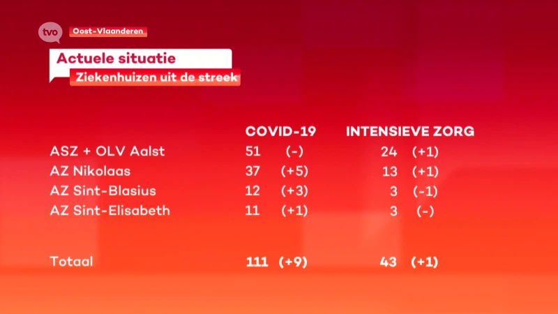 111 coronapatiënten in de regionale ziekenhuizen, 43 op intensieve