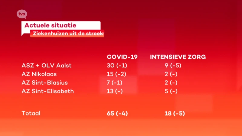 Nog 65 coronapatiënten in onze streekziekenhuizen, 18 op intensieve