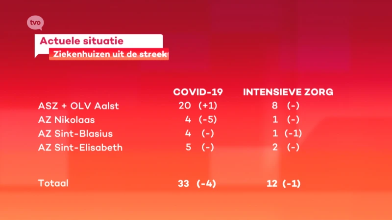 Nog 33 coronapatiënten in de regionale ziekenhuizen, 12 op intensieve