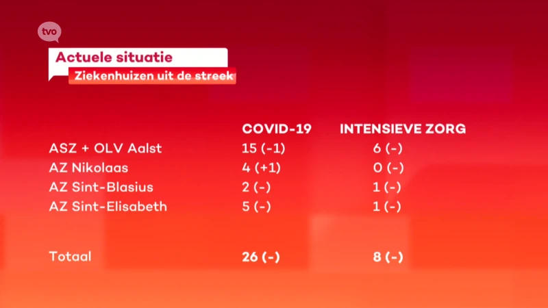 In totaal nog 25 coronapatiënten in onze ziekenhuizen