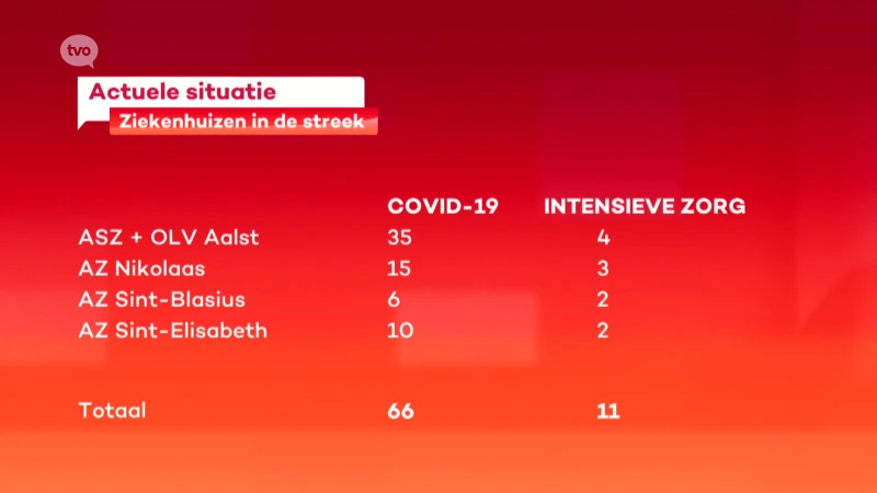 66 COVID-patiënten in de regionale ziekenhuizen, waarvan 11 op intensieve