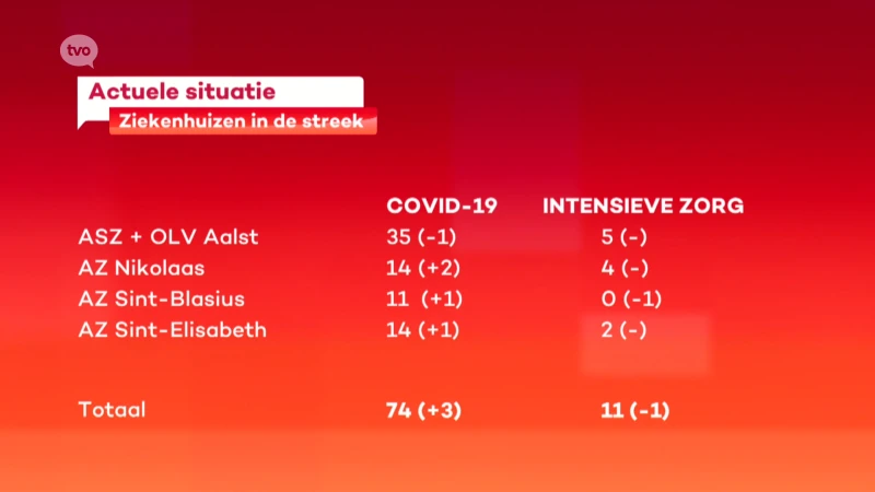74 coronapatiënten opgenomen in ziekenhuizen in onze streek