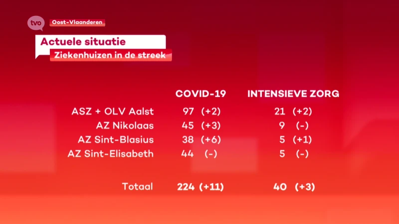 Oost-Vlaanderen koploper van aantal besmettingen met een stijging van 80 procent