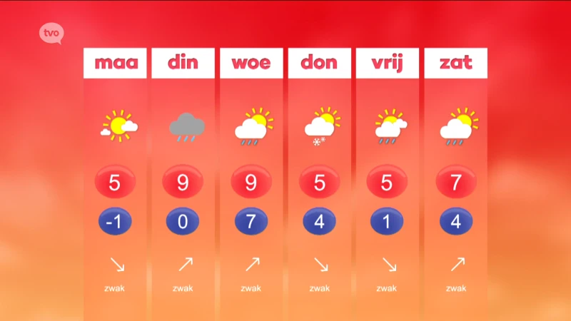 Hoofdafbeelding voor artikel Weerbericht