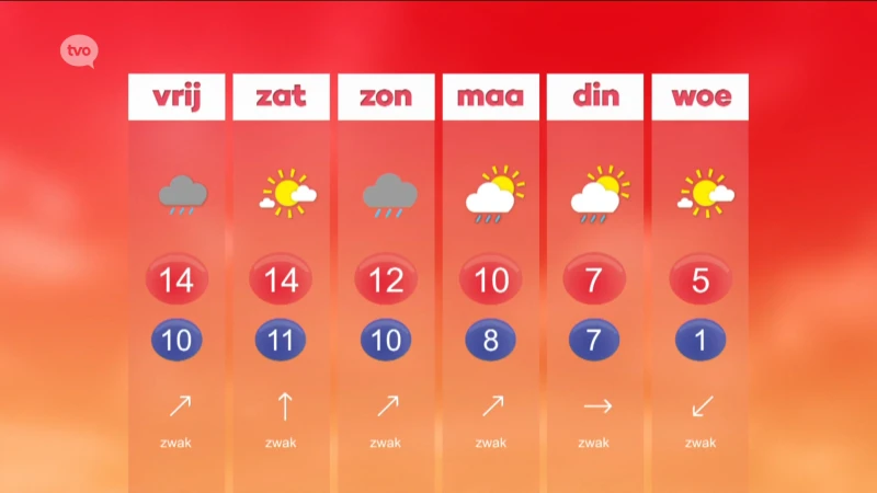 Hoofdafbeelding voor artikel Weerbericht