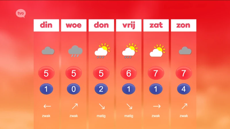 Hoofdafbeelding voor artikel Weerbericht