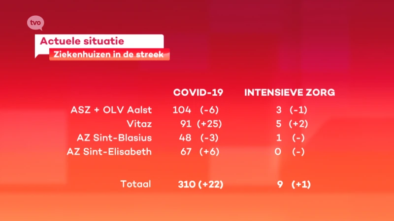 Net geen 200 ziekenhuisopnames per dag