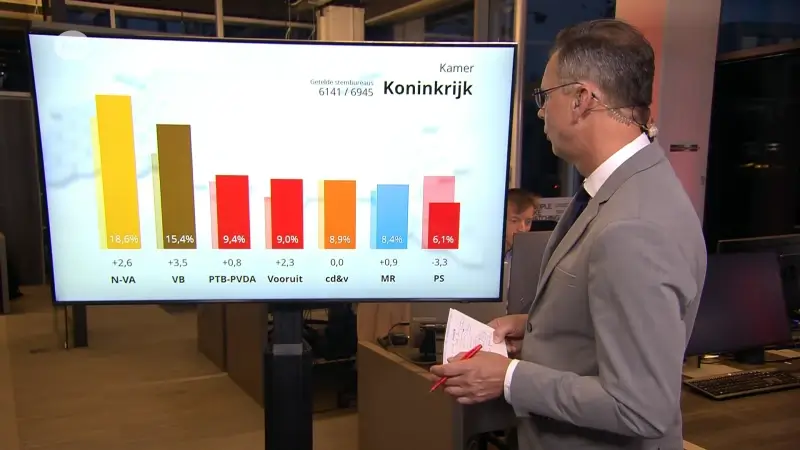 Wat zijn de resultaten Vlaams en federaal?