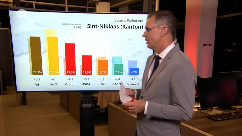 Hoe heeft Sint-Niklaas gestemd?