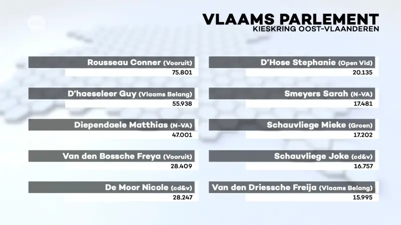 Conner Rousseau is met 75.000 stemmen de populairste politicus van Oost-Vlaanderen