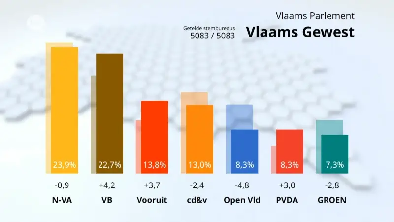 Uitslag Vlaams parlement - Vlaams gewest: N-VA nipt de grootste, Open Vld moet zwaar inleveren