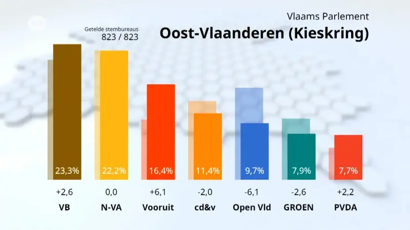 Uitslag Vlaams parlement - kieskring Oost-Vlaanderen: Vooruit pakt uit met grootste winst