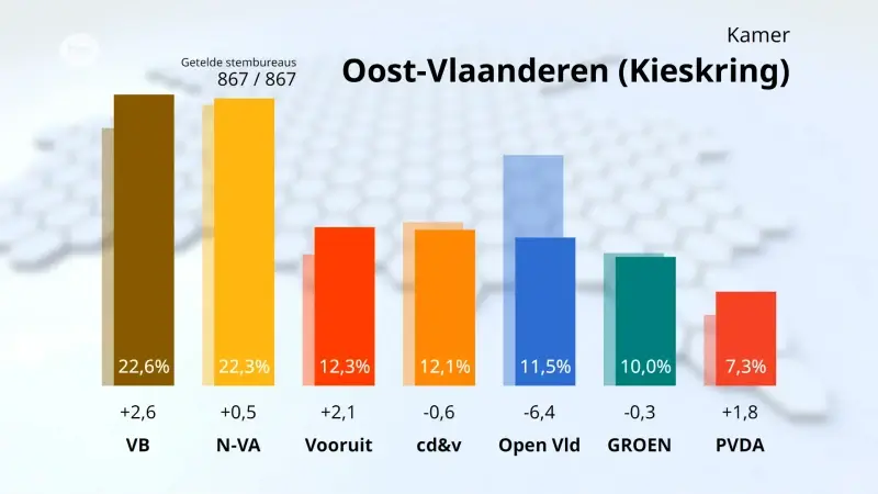 Uitslag Kamer - kieskring Oost-Vlaanderen: Vlaams Belang grootste in Oost-Vlaanderen