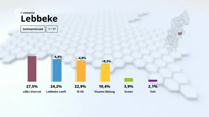 Eerste voorlopige uitslag uit Lebbeke, 1 van de 17 bureaus geteld