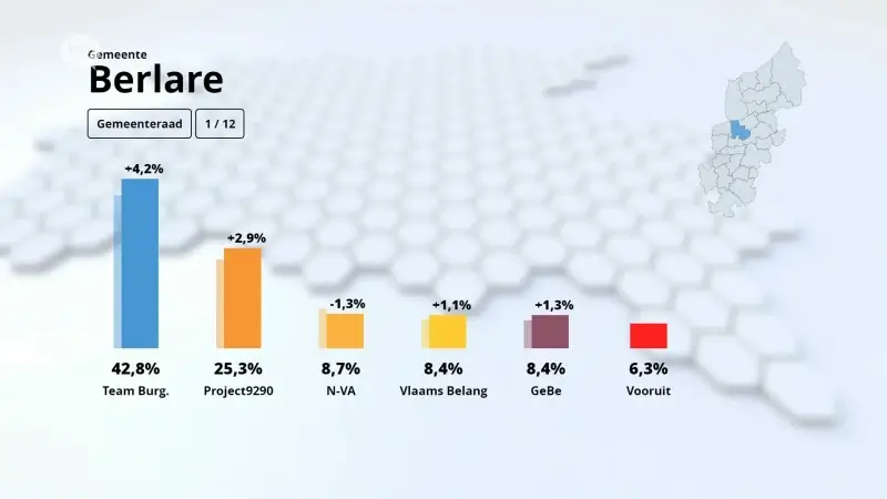 Eerste voorlopige uitslag uit Berlare, 1 van de 12 bureaus geteld